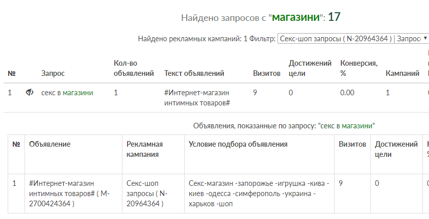 Яндекс.Директ - 3 уровня аудита. Или как не пропасть в дебрях аналитики
