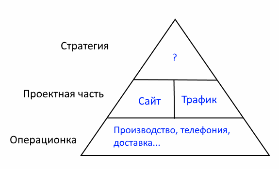 треугольник стратегической инициативы