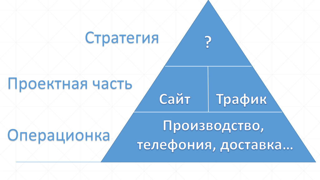 Треугольник стратегической инициативы