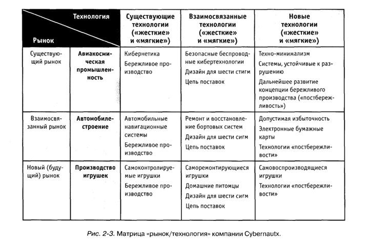 Современная адаптация матрицы Ансоффа. Матрица рынок-технологии.