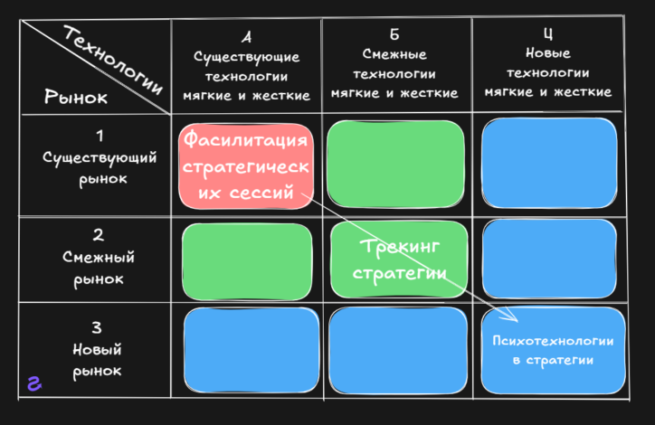 матрица рынок-технологии применительно к личной стратегии