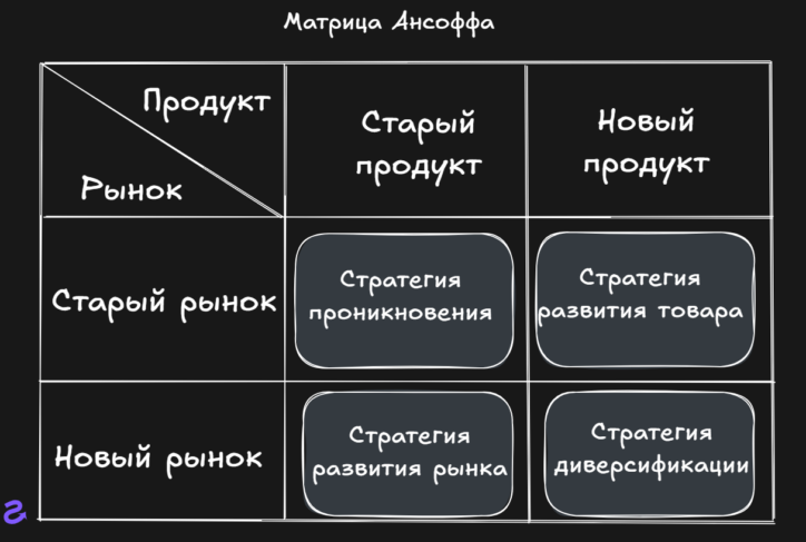 матрица Игоря Ансоффа (Ансова)