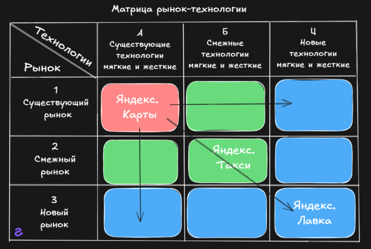 Современная адаптация матрицы Ансоффа. Матрица рынок-технологии.