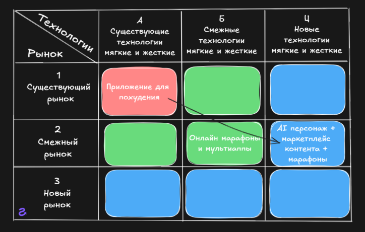 пример работы с матрицей рынок-технологии