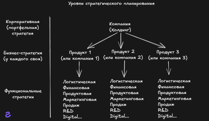 уровни стратегического планирования